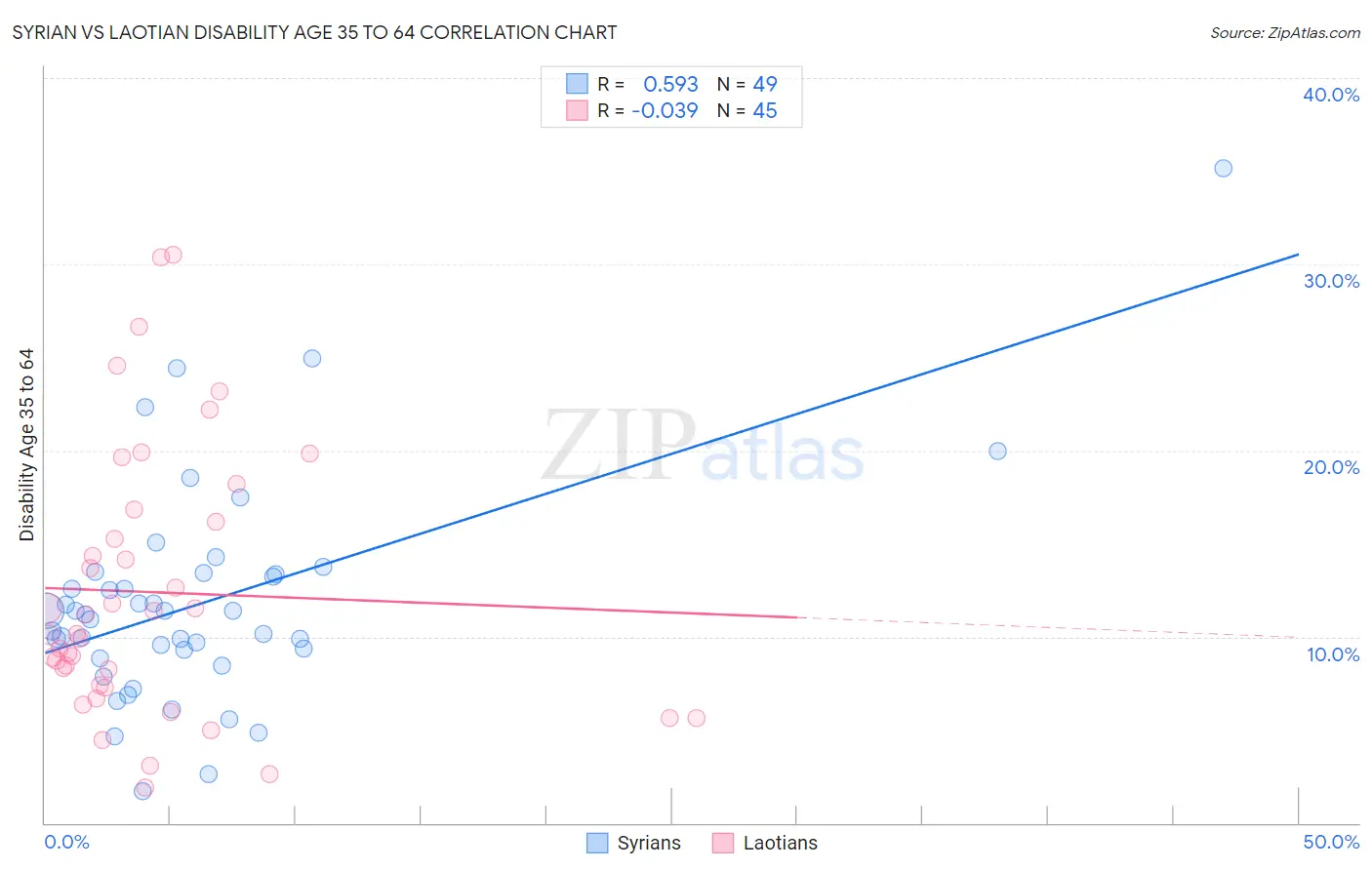 Syrian vs Laotian Disability Age 35 to 64