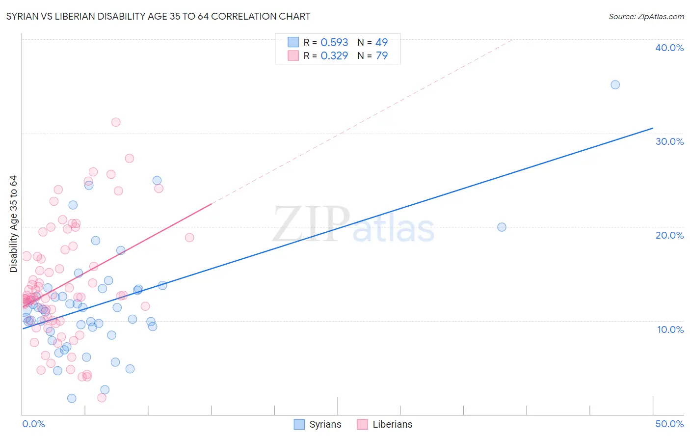 Syrian vs Liberian Disability Age 35 to 64