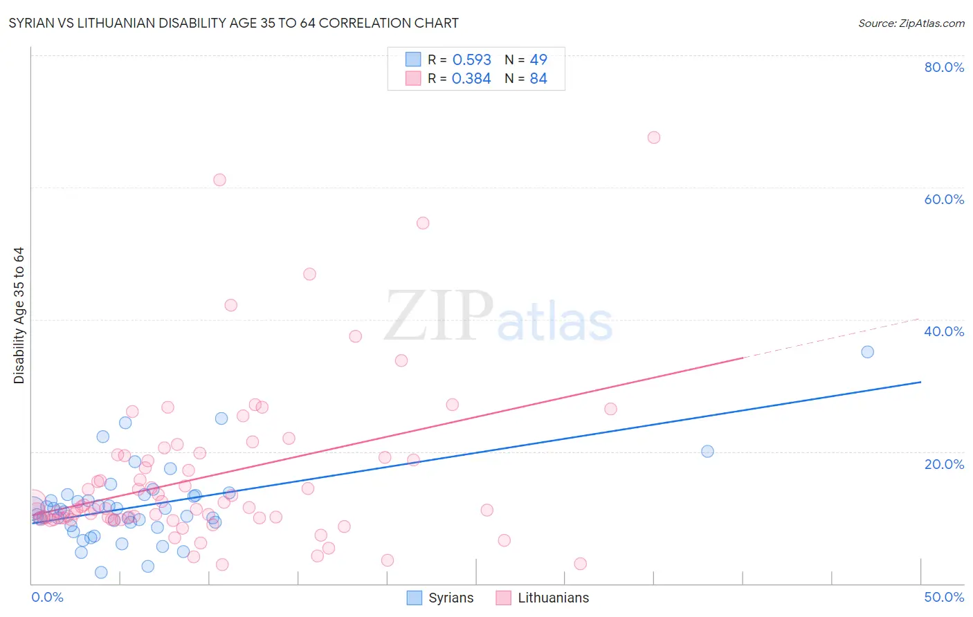 Syrian vs Lithuanian Disability Age 35 to 64