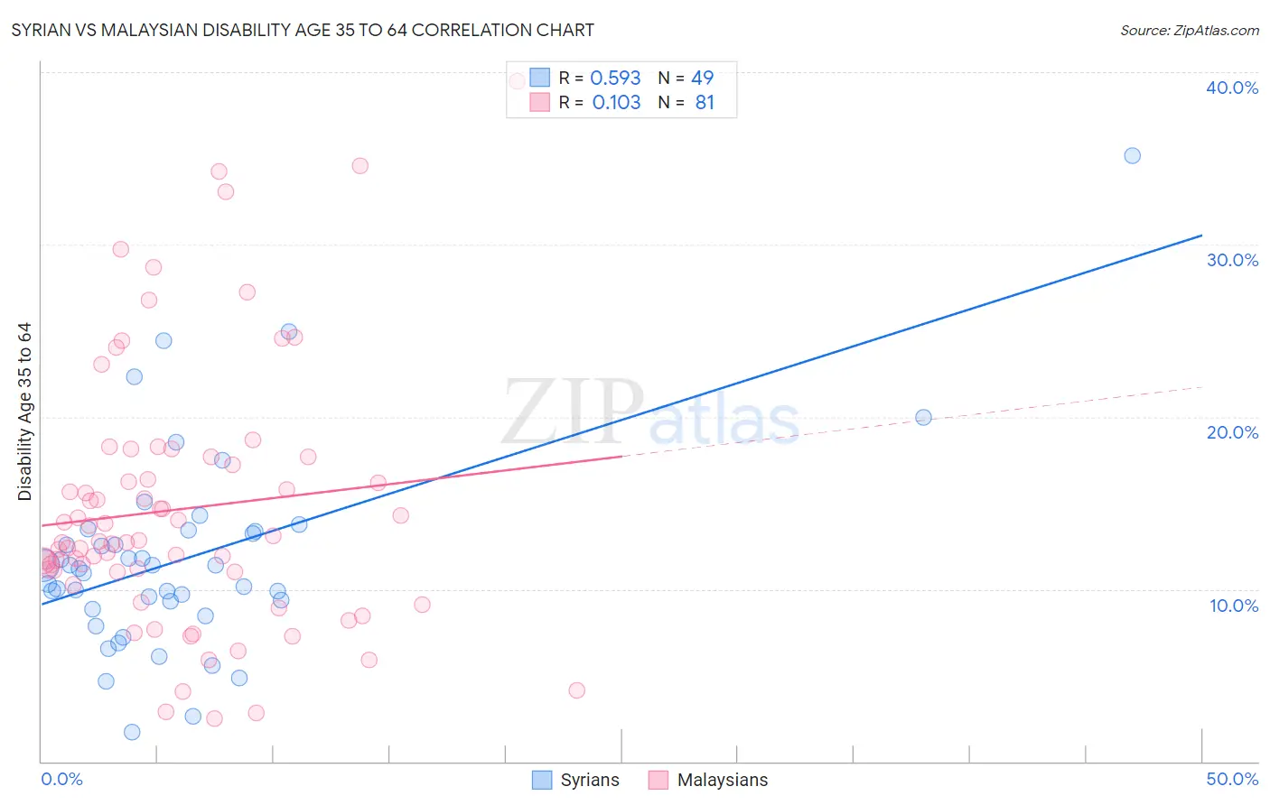 Syrian vs Malaysian Disability Age 35 to 64