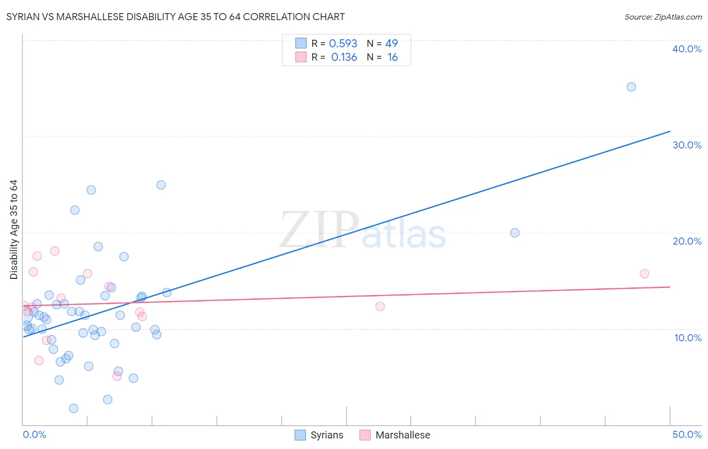 Syrian vs Marshallese Disability Age 35 to 64