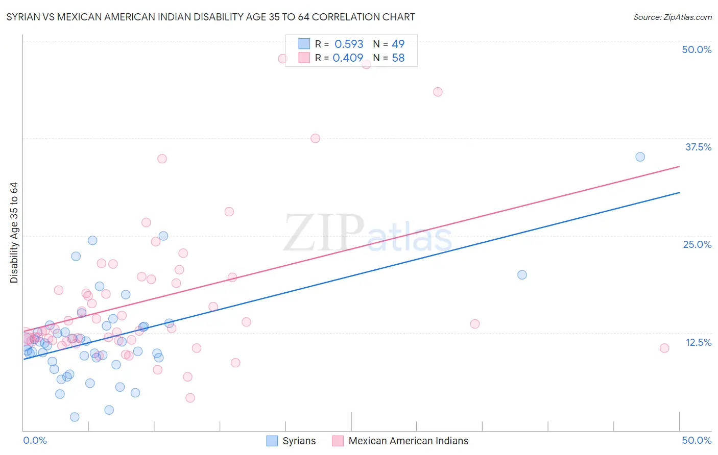 Syrian vs Mexican American Indian Disability Age 35 to 64