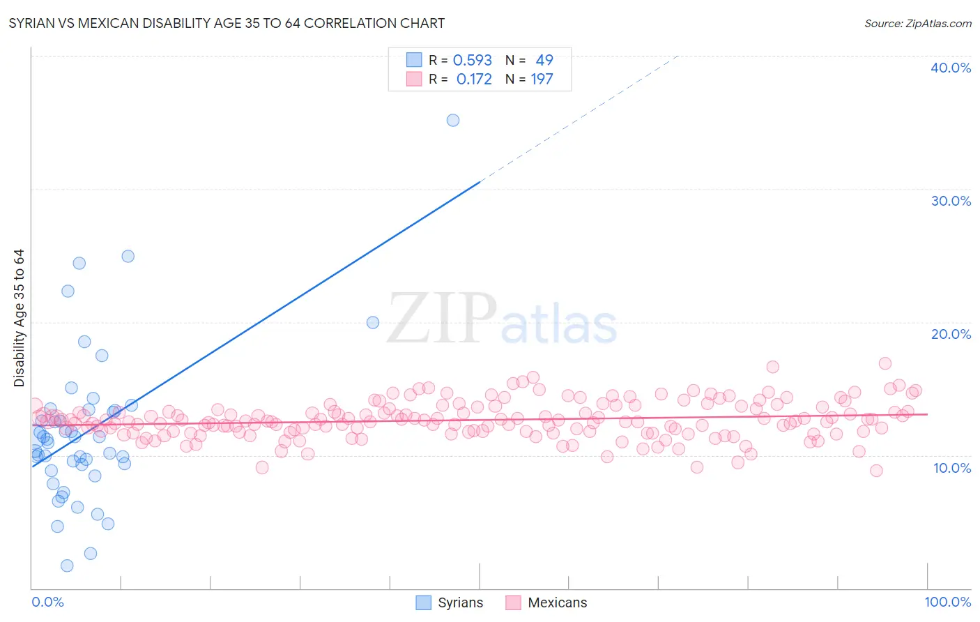 Syrian vs Mexican Disability Age 35 to 64