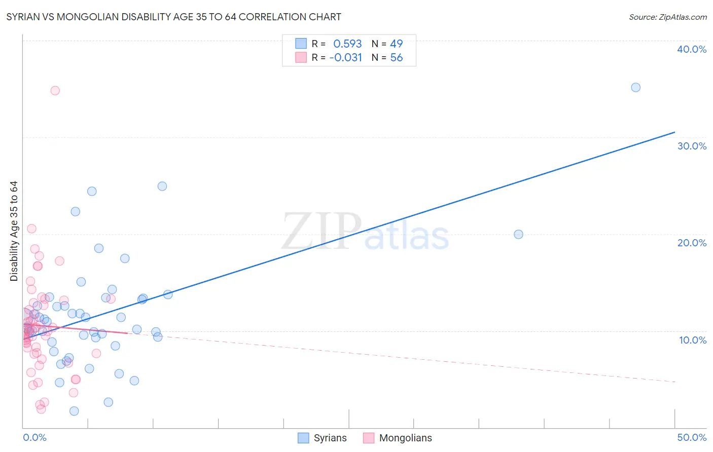 Syrian vs Mongolian Disability Age 35 to 64