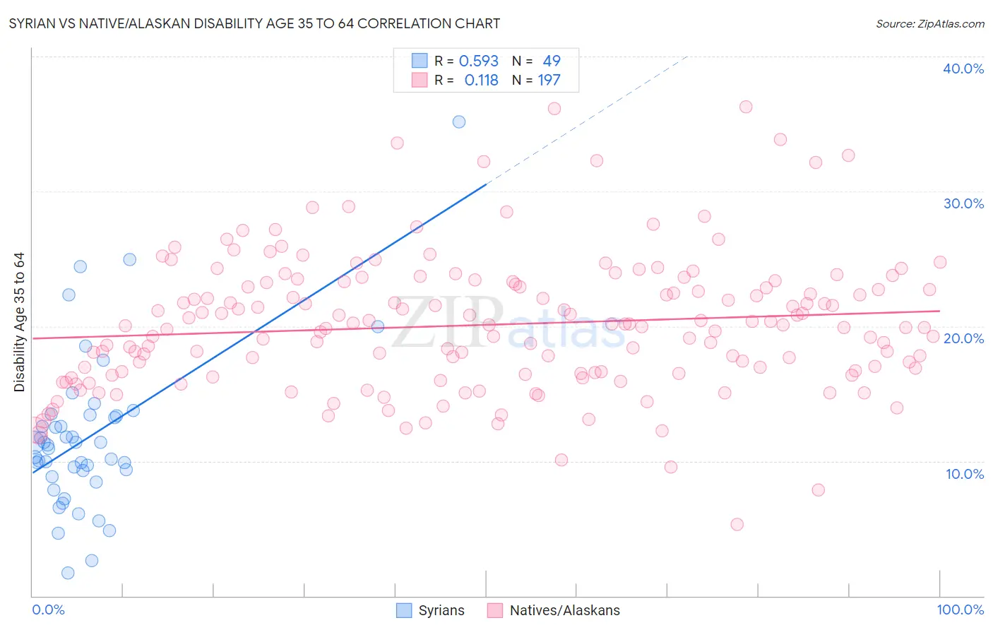 Syrian vs Native/Alaskan Disability Age 35 to 64