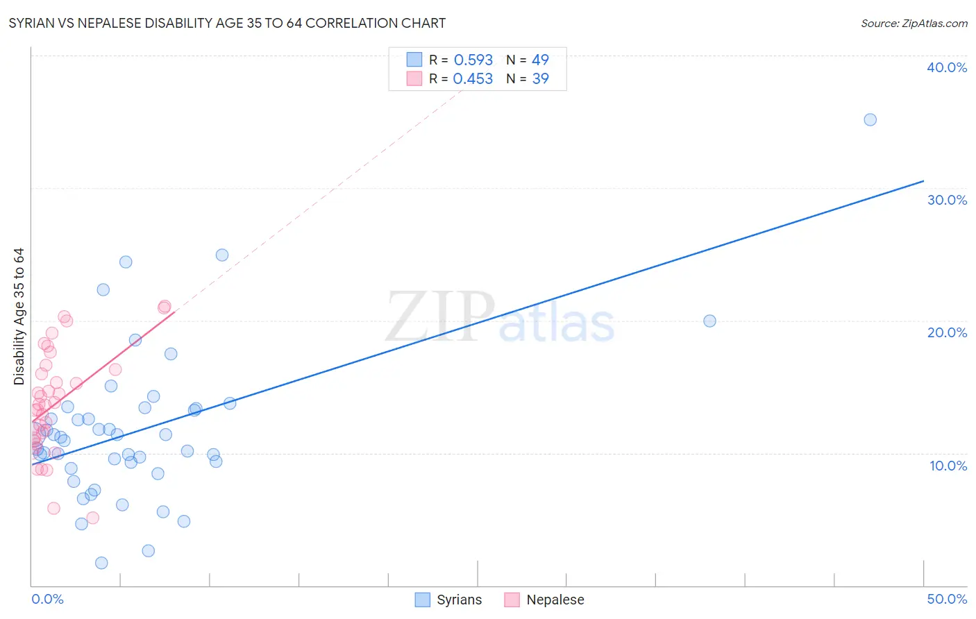 Syrian vs Nepalese Disability Age 35 to 64