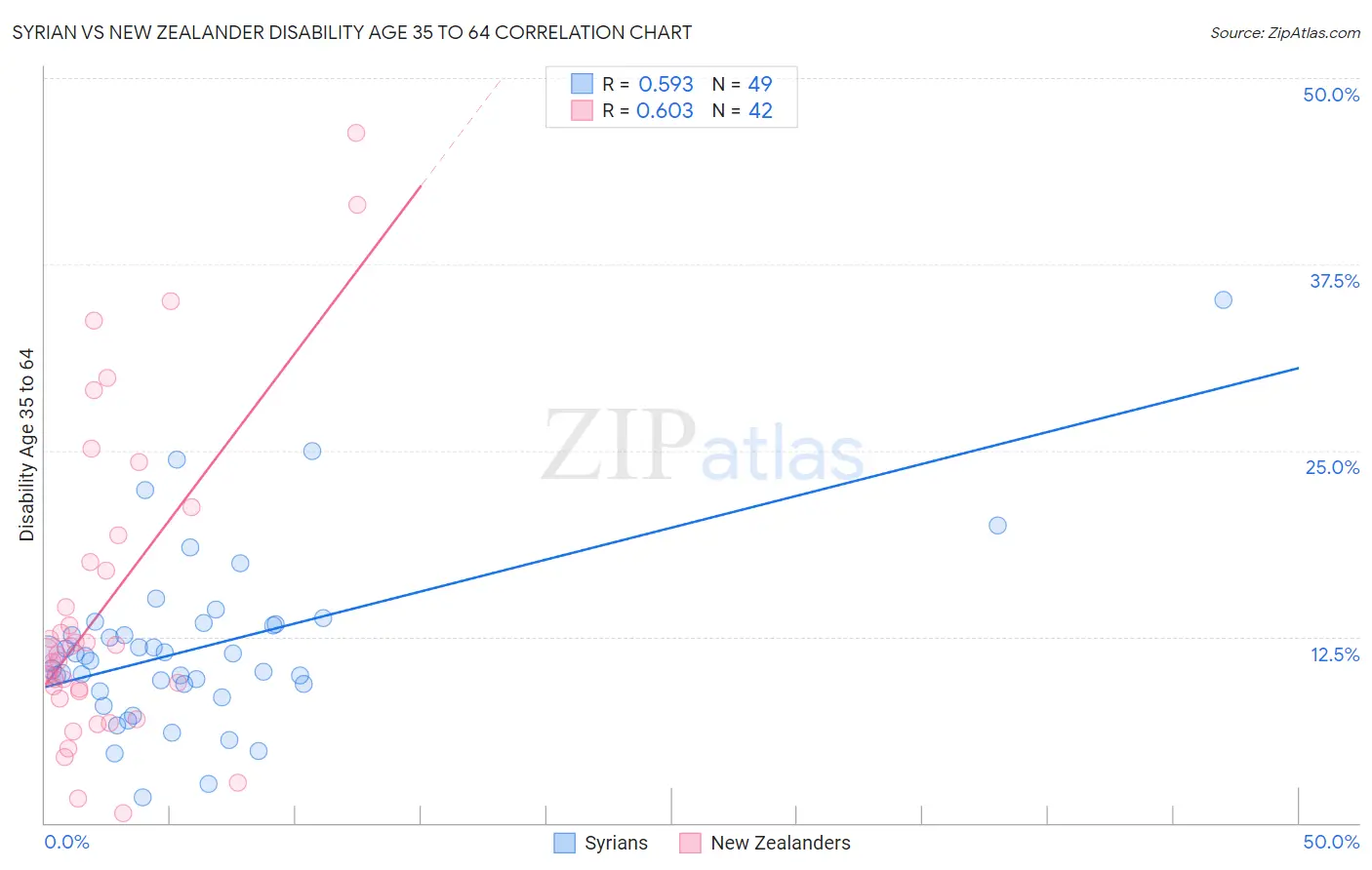 Syrian vs New Zealander Disability Age 35 to 64