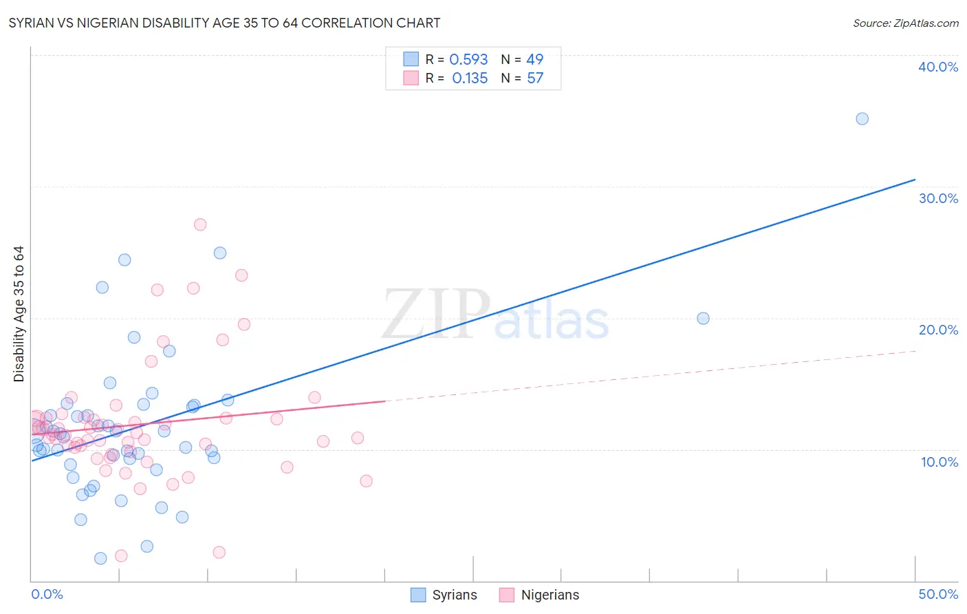 Syrian vs Nigerian Disability Age 35 to 64