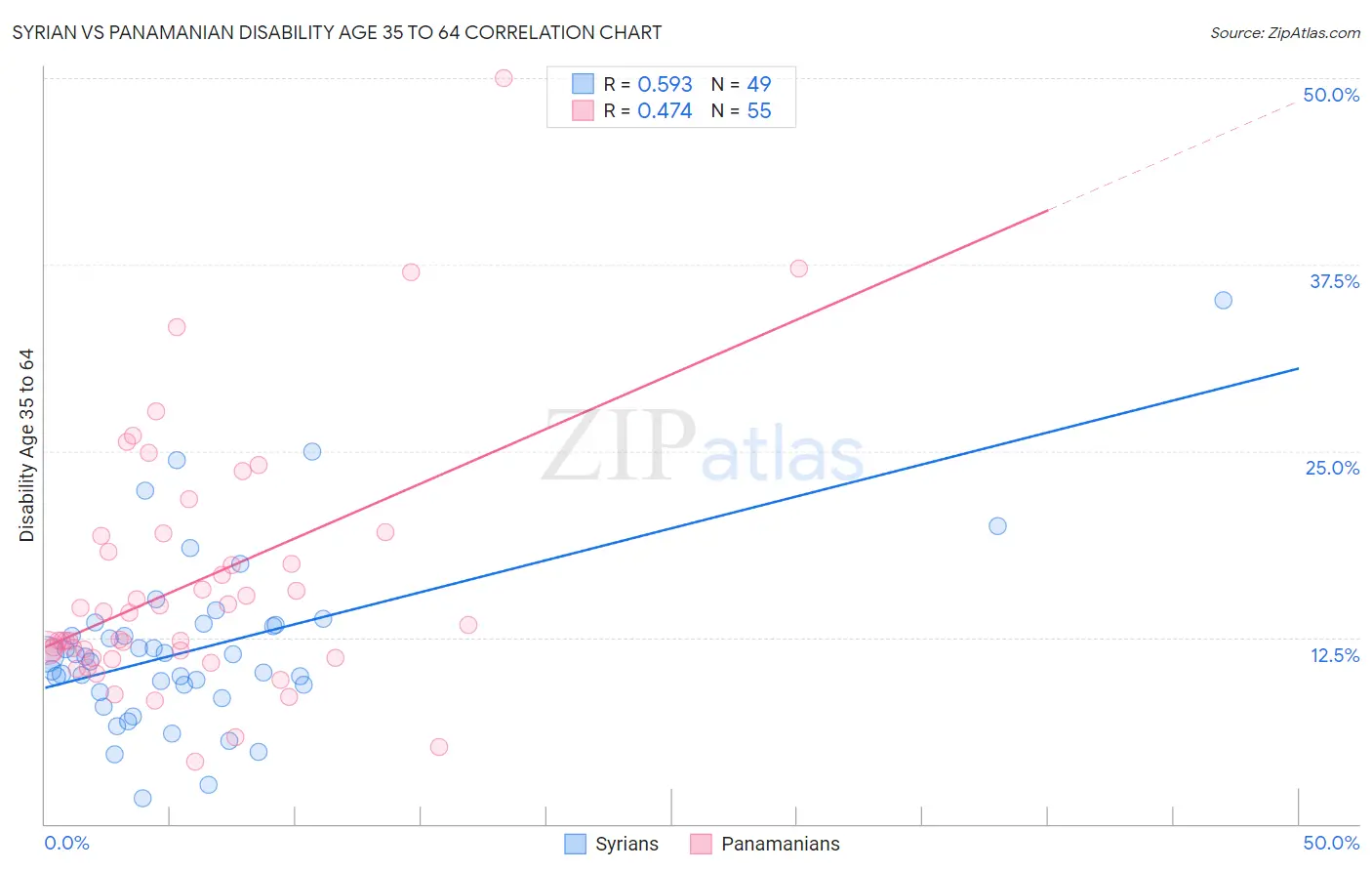 Syrian vs Panamanian Disability Age 35 to 64