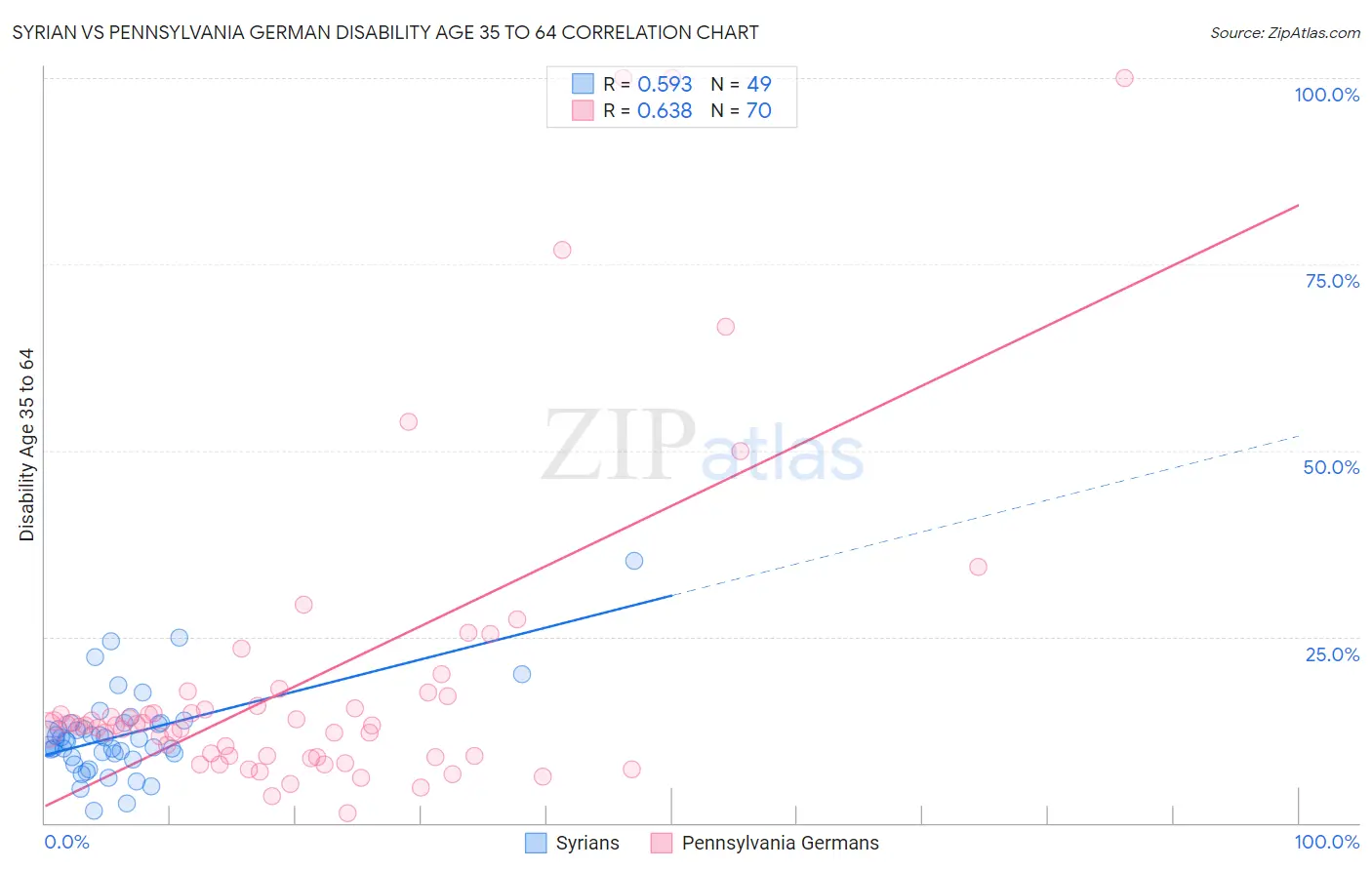 Syrian vs Pennsylvania German Disability Age 35 to 64