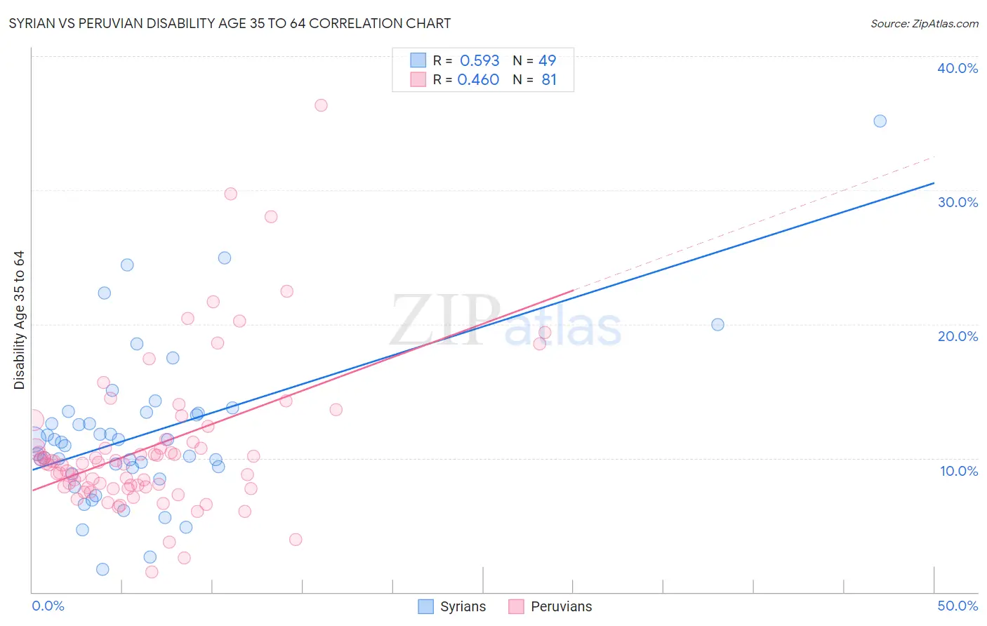 Syrian vs Peruvian Disability Age 35 to 64