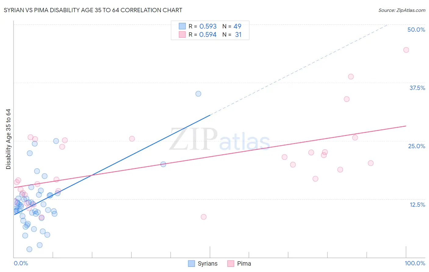 Syrian vs Pima Disability Age 35 to 64