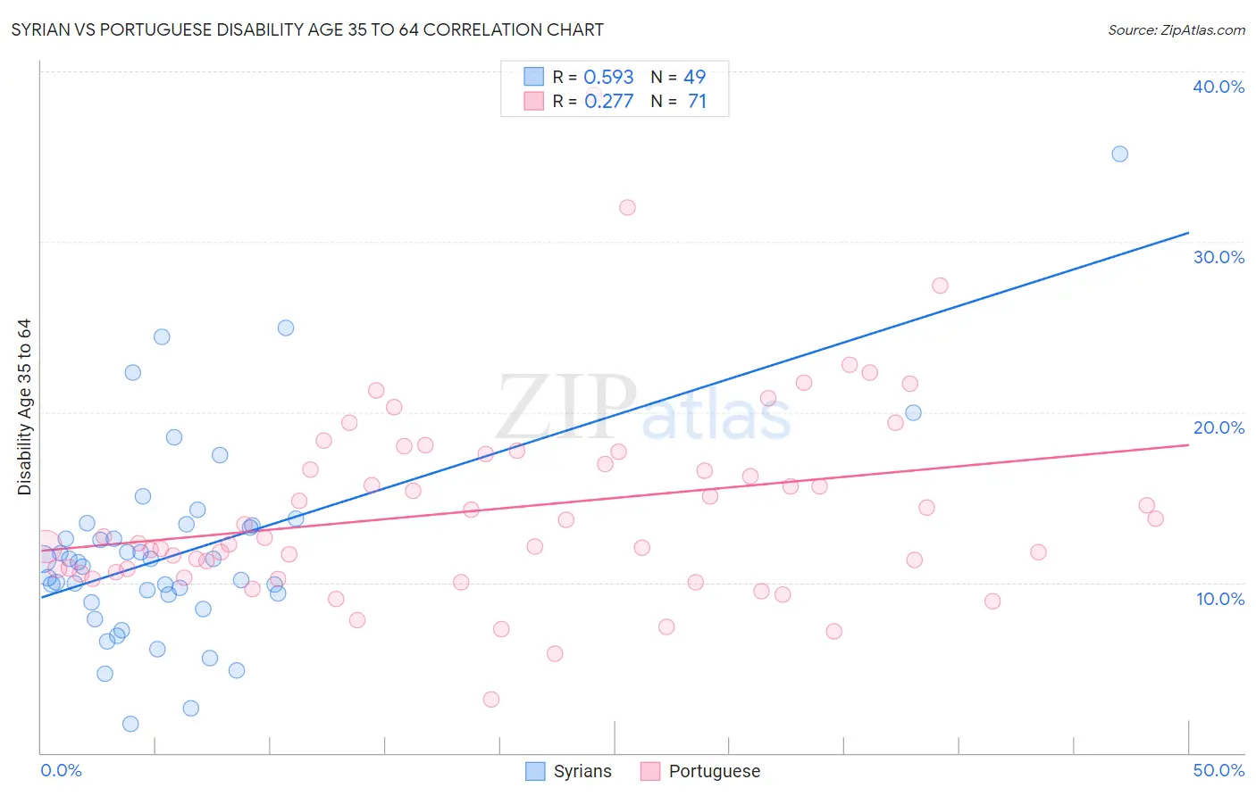 Syrian vs Portuguese Disability Age 35 to 64