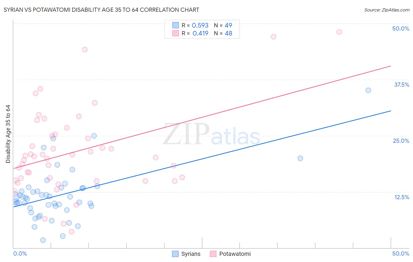 Syrian vs Potawatomi Disability Age 35 to 64