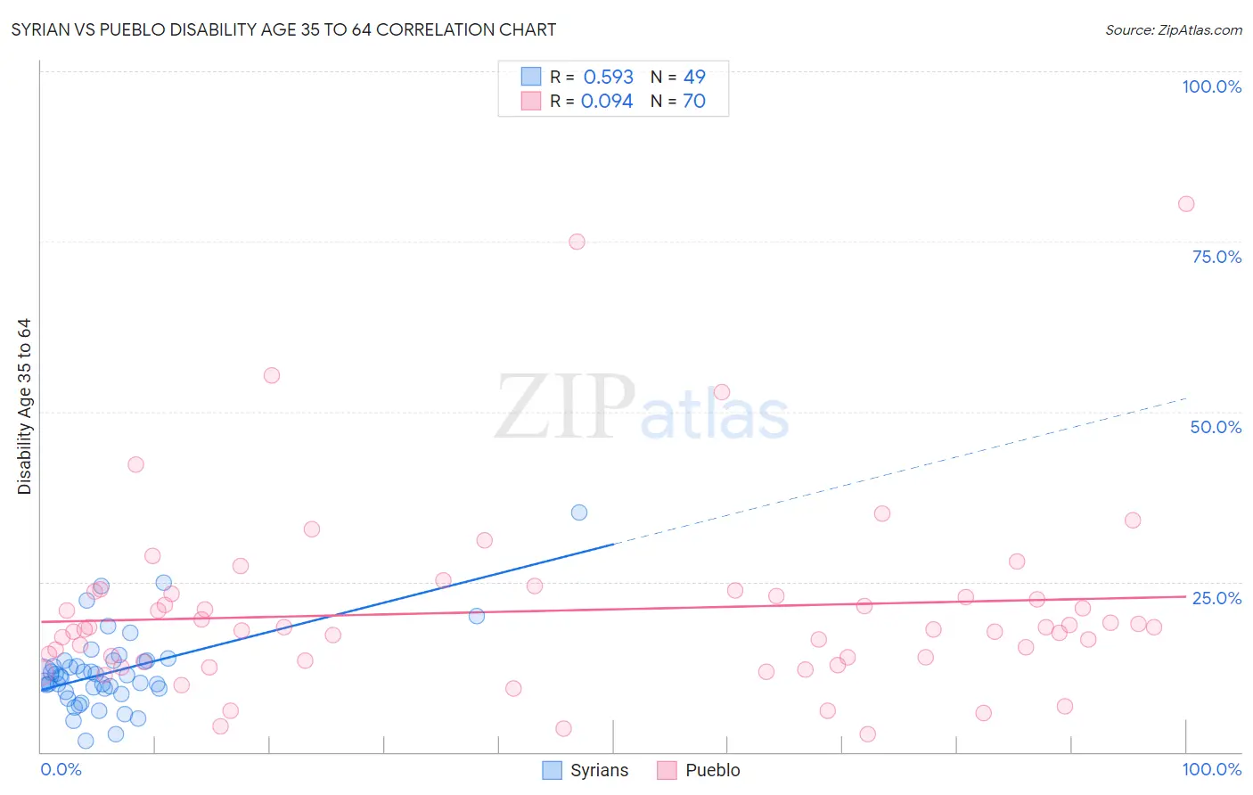 Syrian vs Pueblo Disability Age 35 to 64