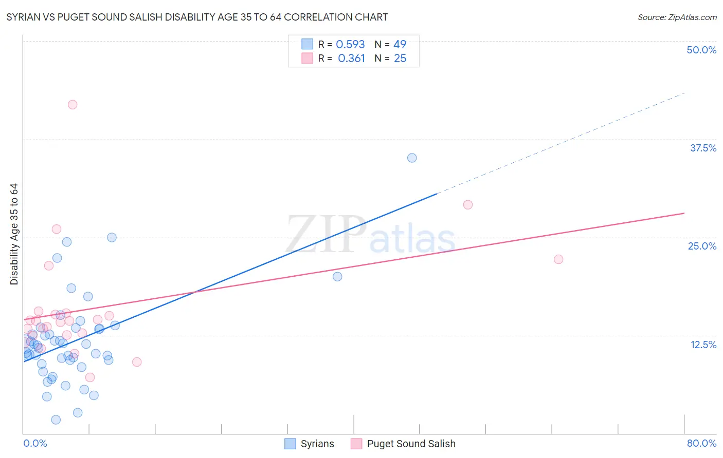 Syrian vs Puget Sound Salish Disability Age 35 to 64