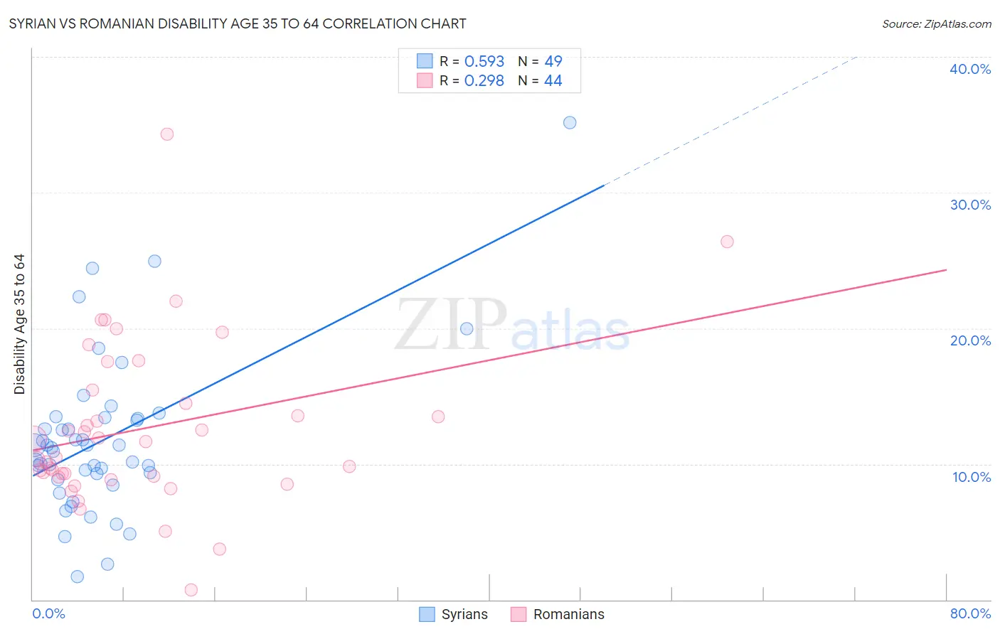 Syrian vs Romanian Disability Age 35 to 64