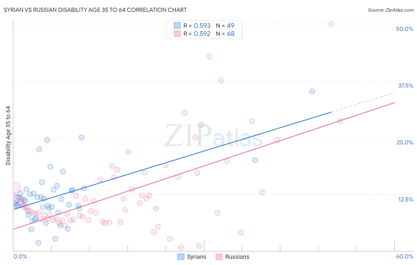 Syrian vs Russian Disability Age 35 to 64