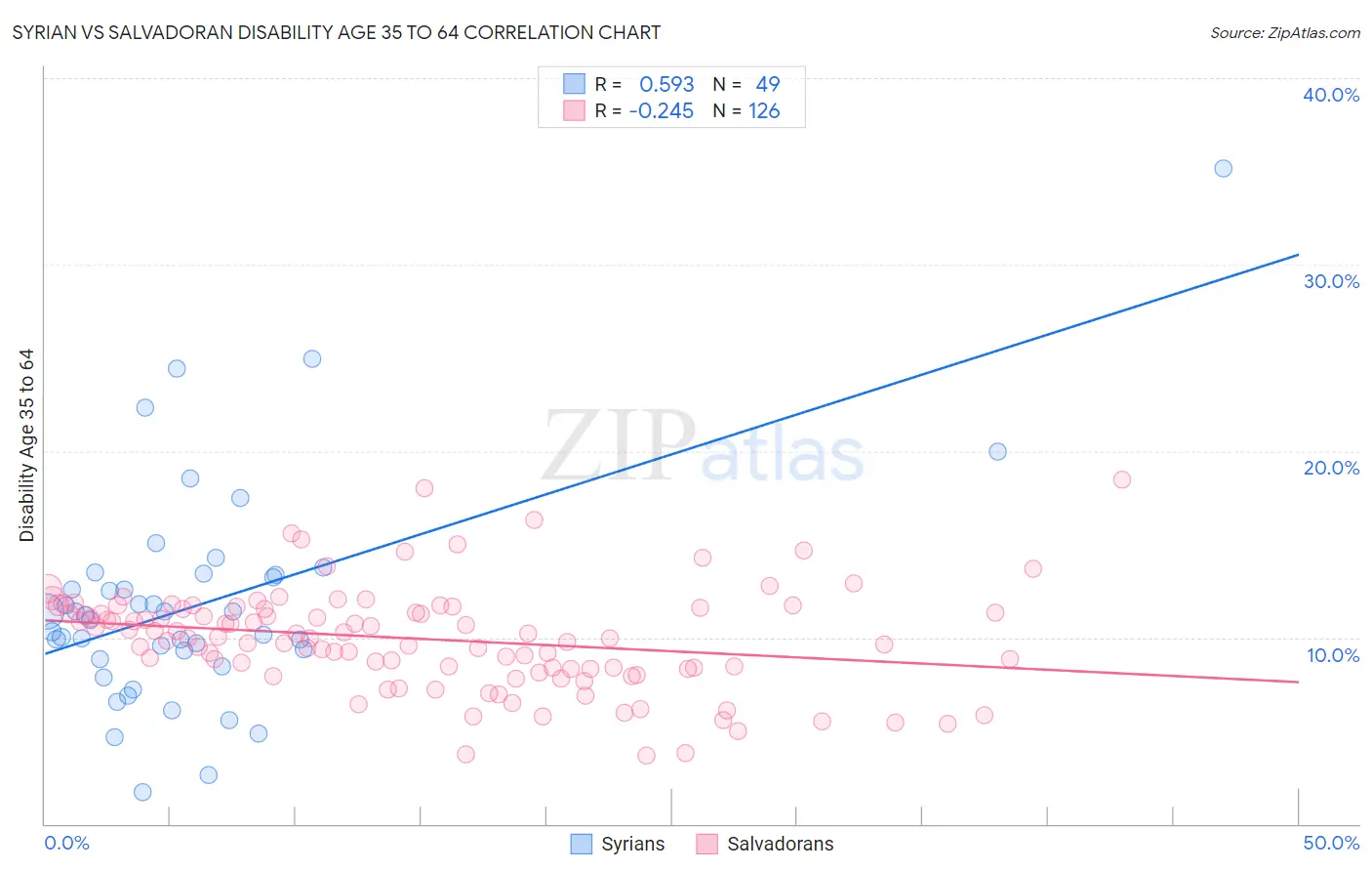 Syrian vs Salvadoran Disability Age 35 to 64