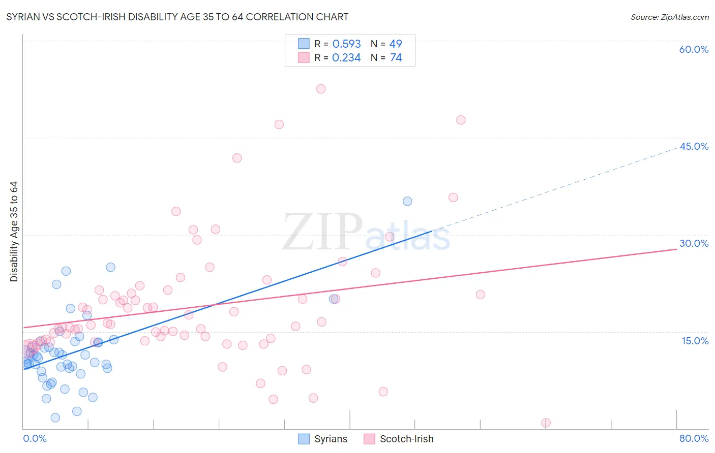 Syrian vs Scotch-Irish Disability Age 35 to 64
