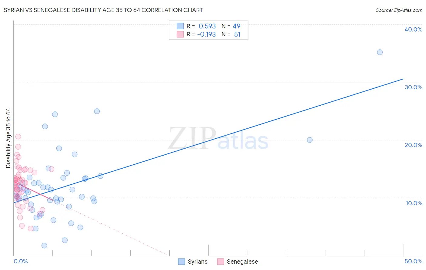 Syrian vs Senegalese Disability Age 35 to 64