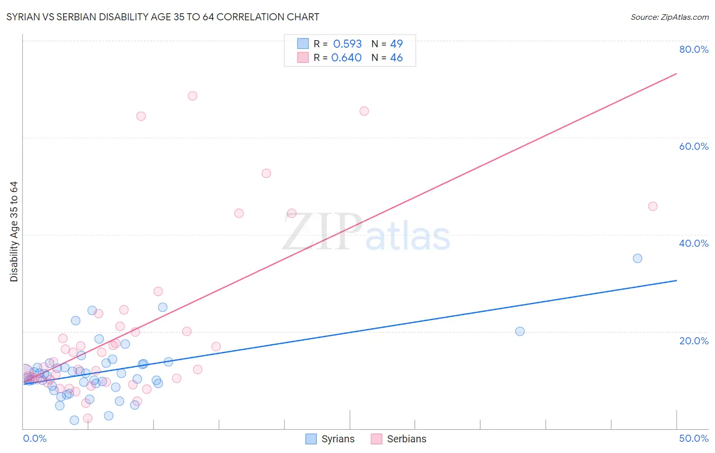 Syrian vs Serbian Disability Age 35 to 64