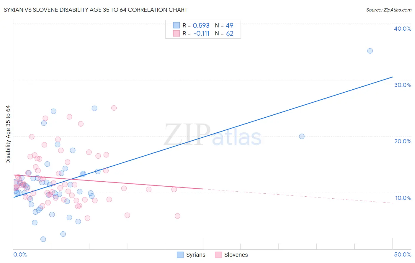 Syrian vs Slovene Disability Age 35 to 64