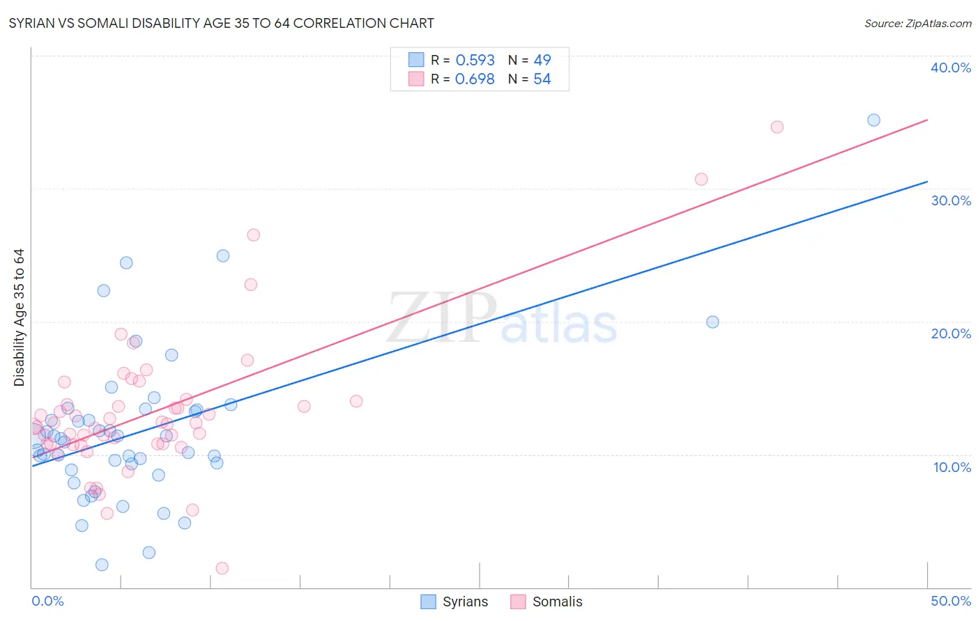 Syrian vs Somali Disability Age 35 to 64