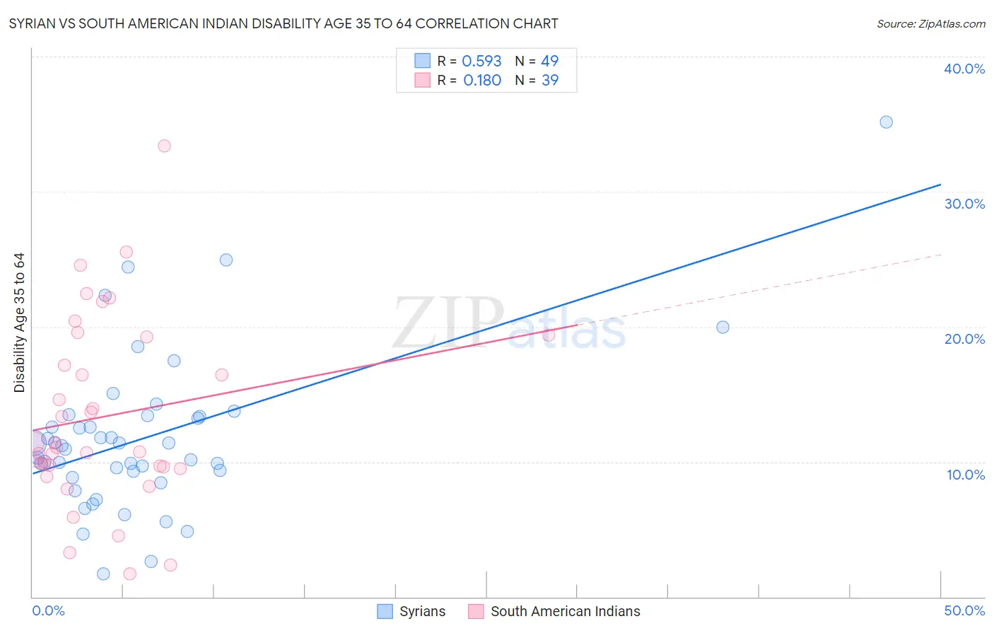 Syrian vs South American Indian Disability Age 35 to 64