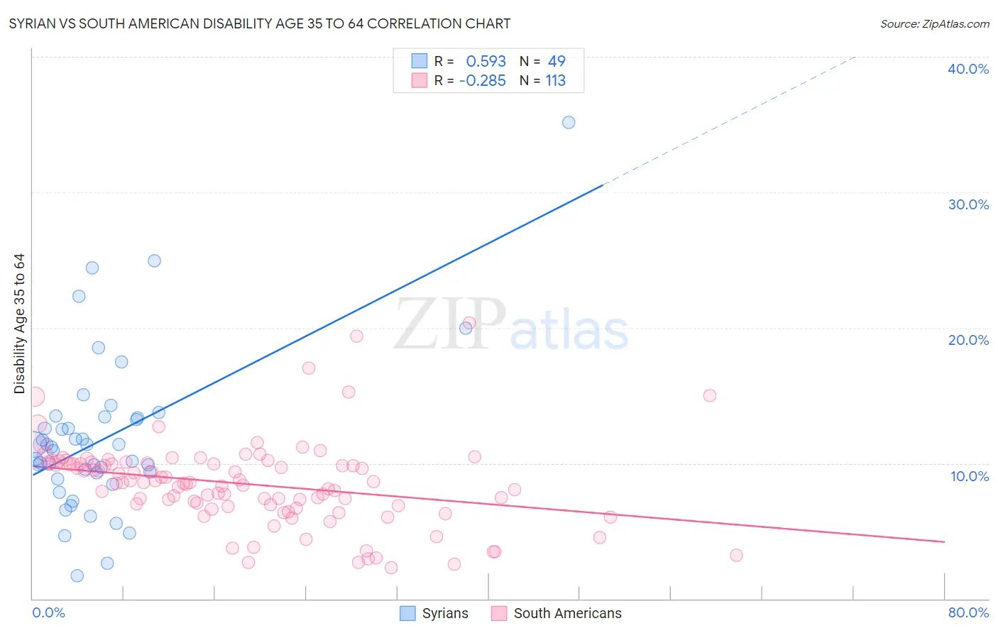 Syrian vs South American Disability Age 35 to 64