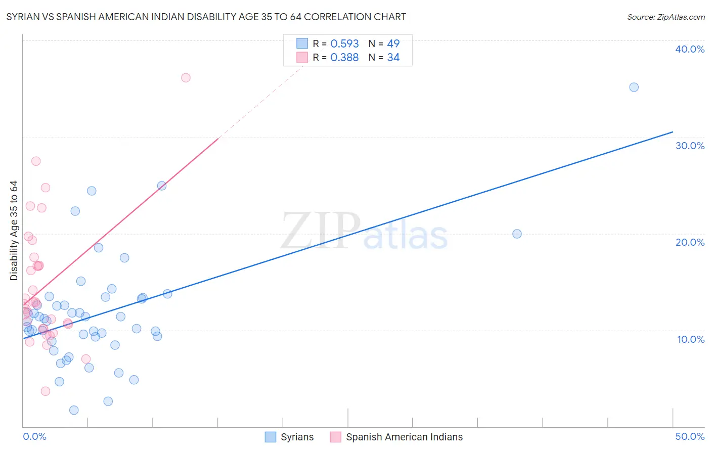 Syrian vs Spanish American Indian Disability Age 35 to 64