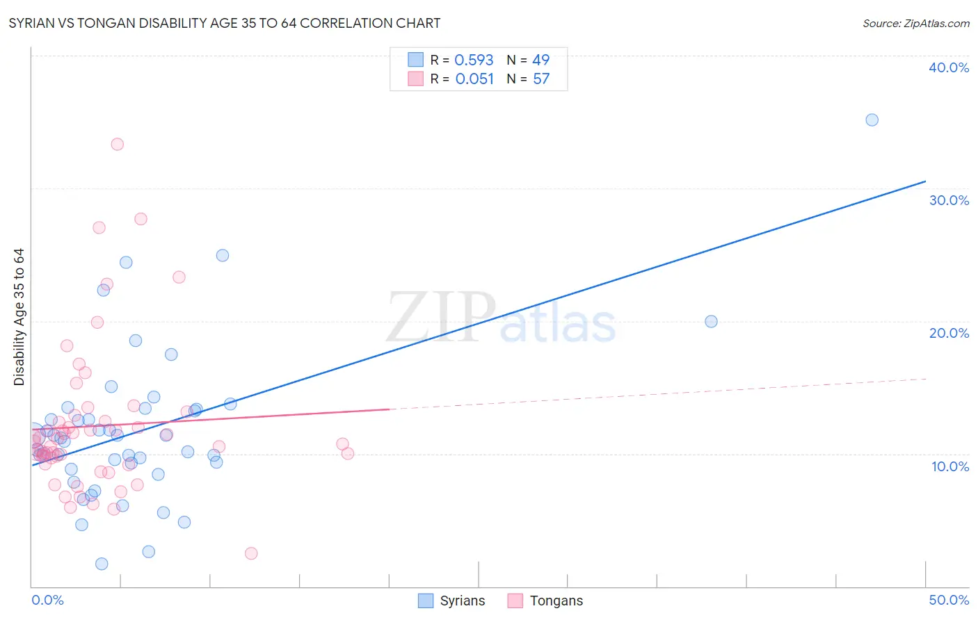 Syrian vs Tongan Disability Age 35 to 64