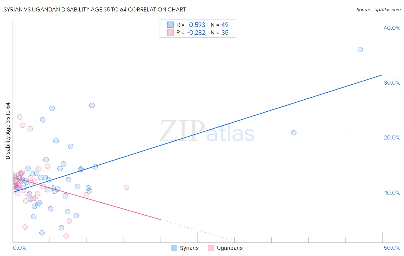 Syrian vs Ugandan Disability Age 35 to 64