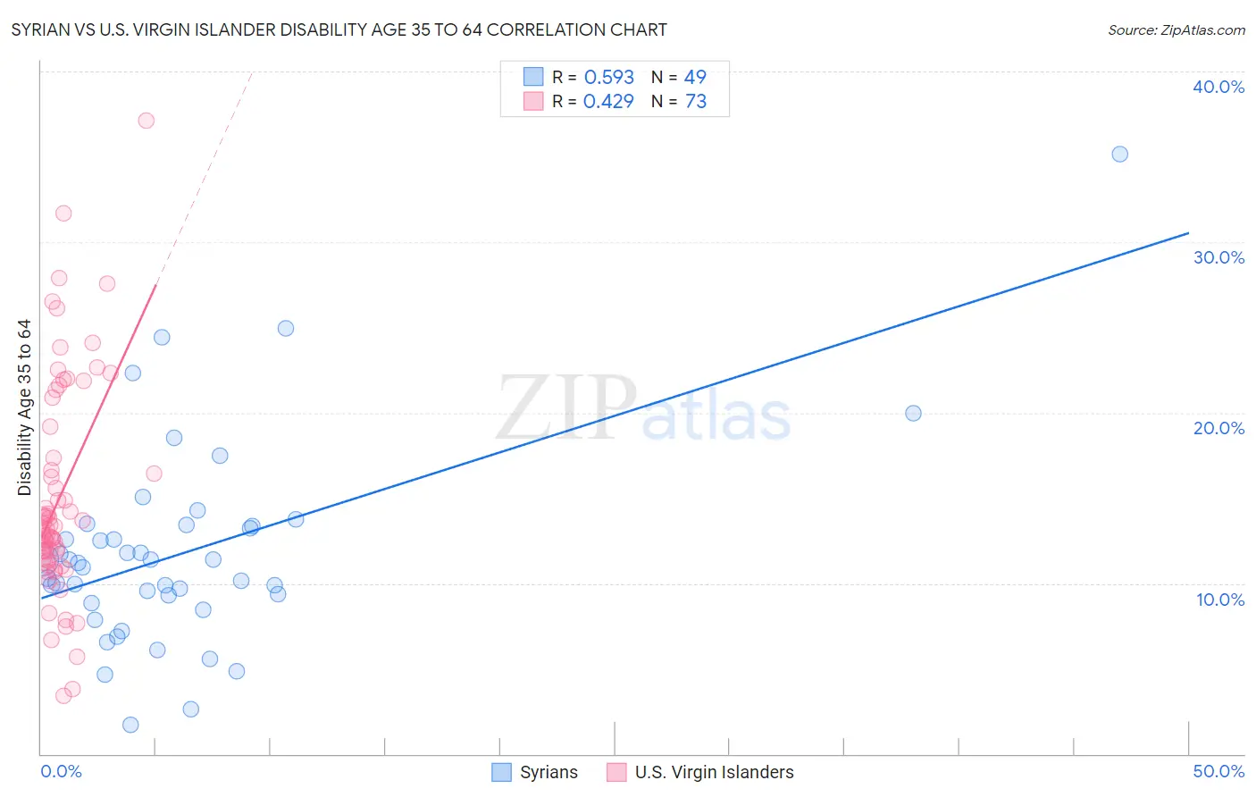 Syrian vs U.S. Virgin Islander Disability Age 35 to 64