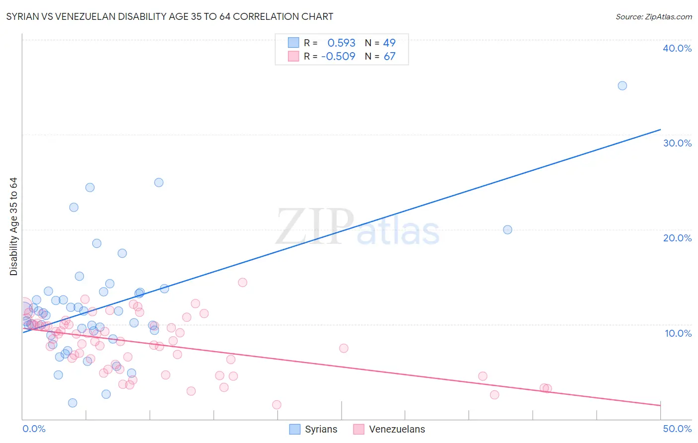 Syrian vs Venezuelan Disability Age 35 to 64