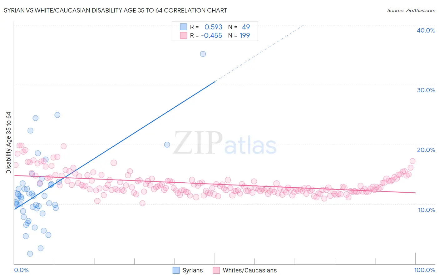 Syrian vs White/Caucasian Disability Age 35 to 64