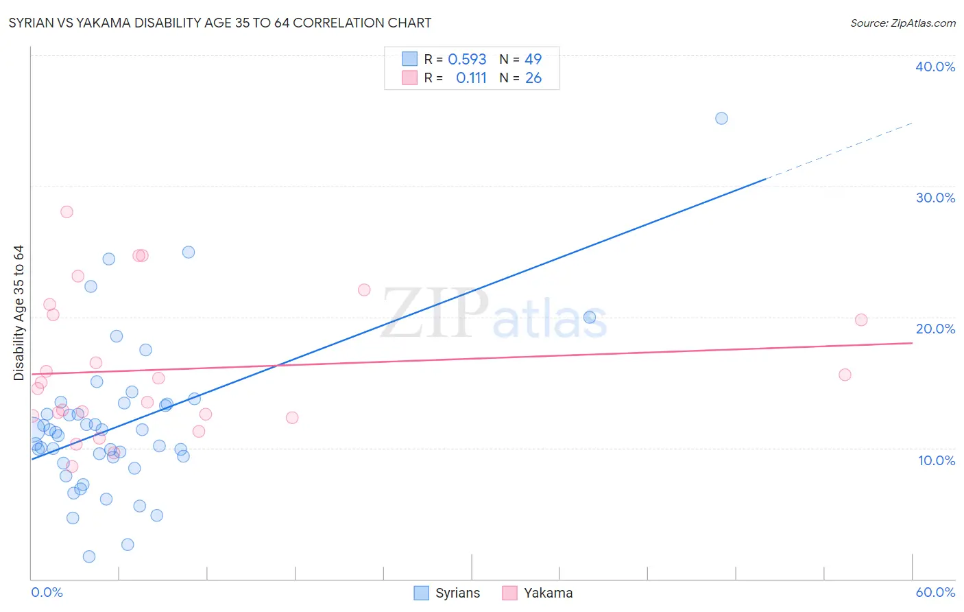 Syrian vs Yakama Disability Age 35 to 64