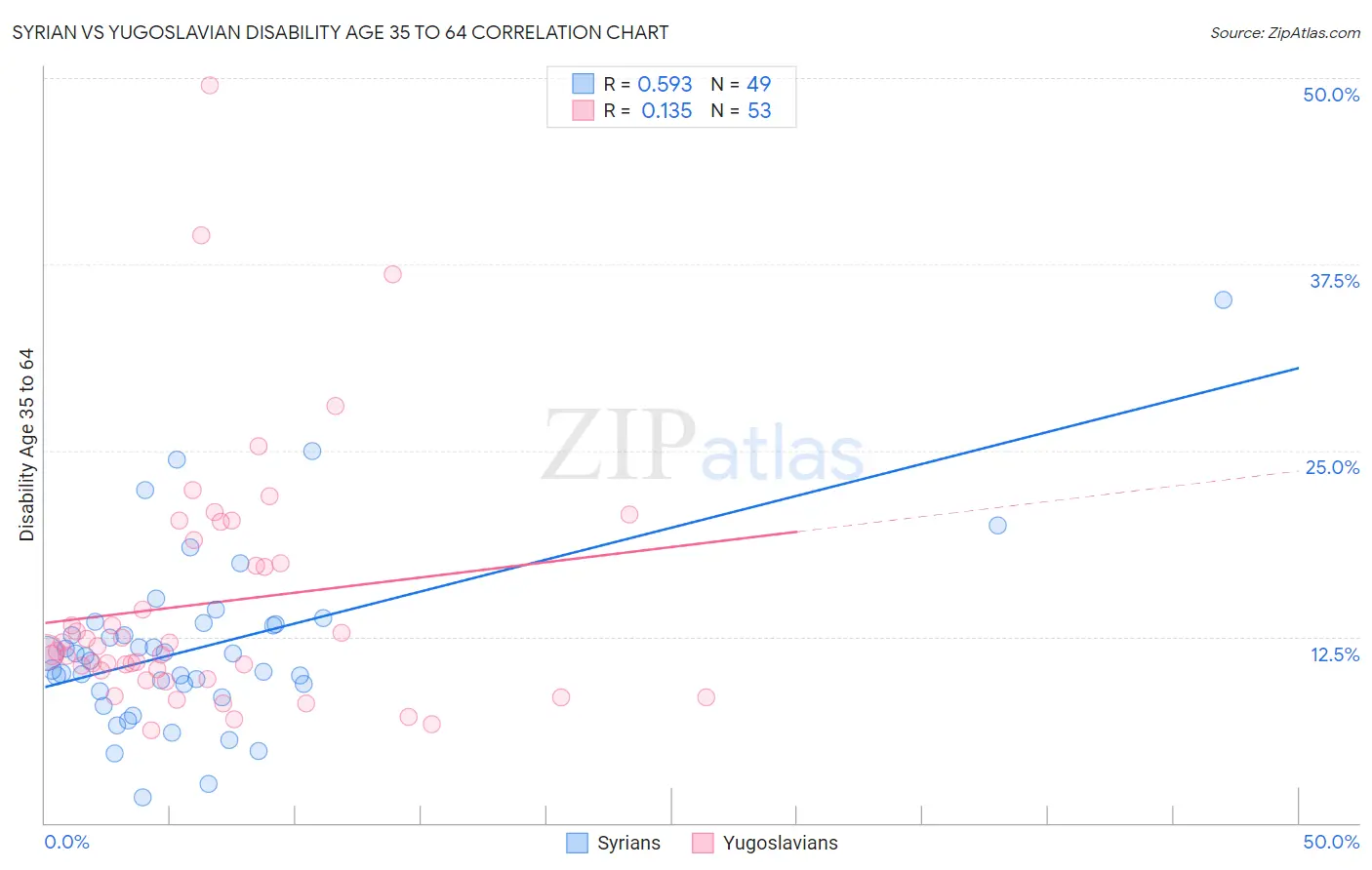 Syrian vs Yugoslavian Disability Age 35 to 64