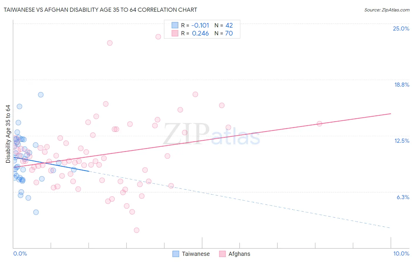 Taiwanese vs Afghan Disability Age 35 to 64