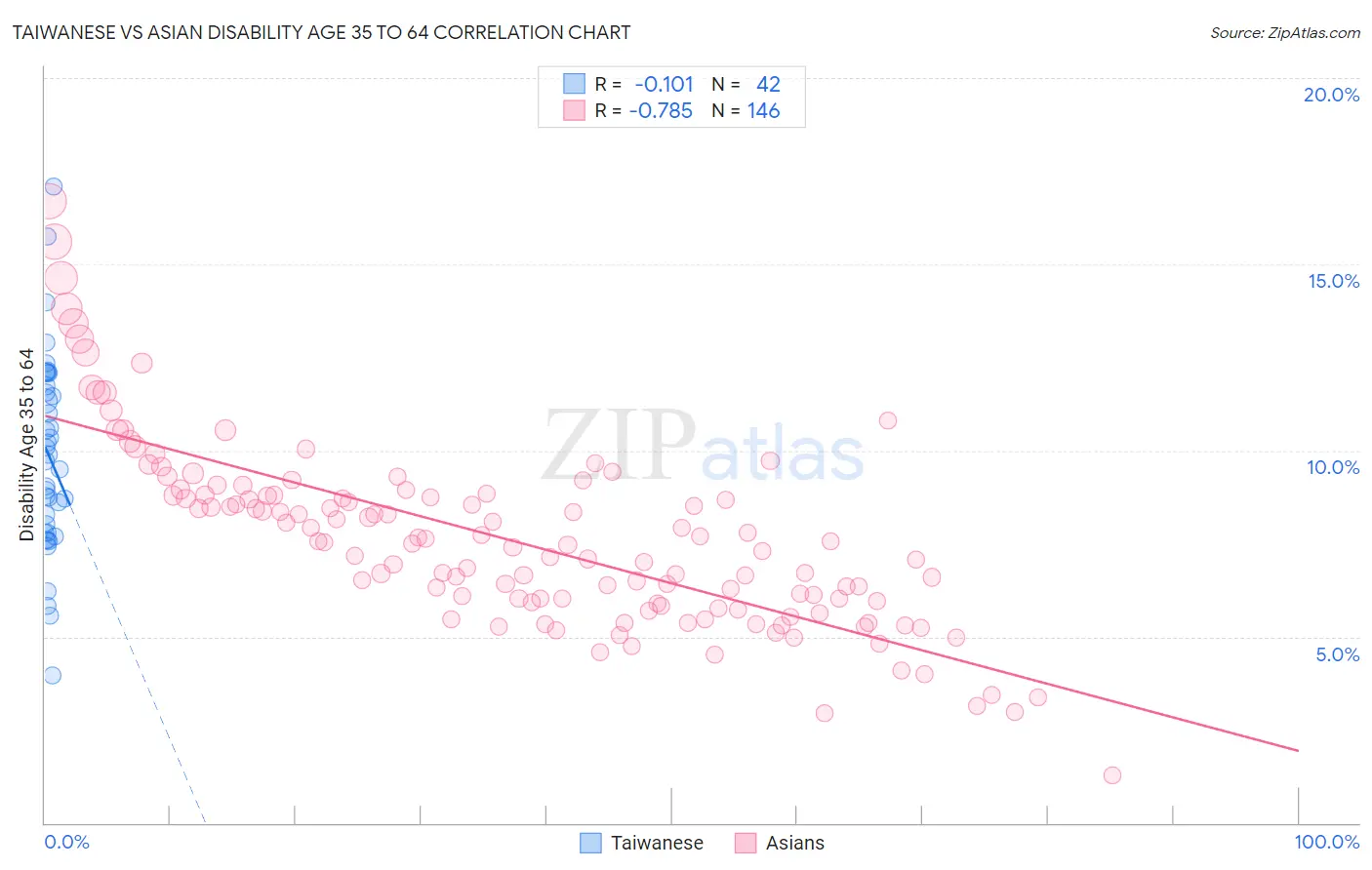 Taiwanese vs Asian Disability Age 35 to 64