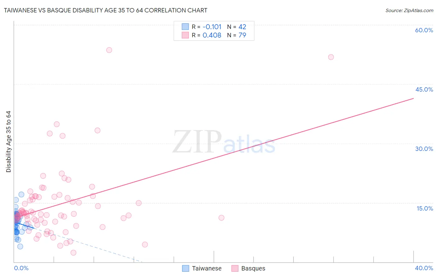Taiwanese vs Basque Disability Age 35 to 64