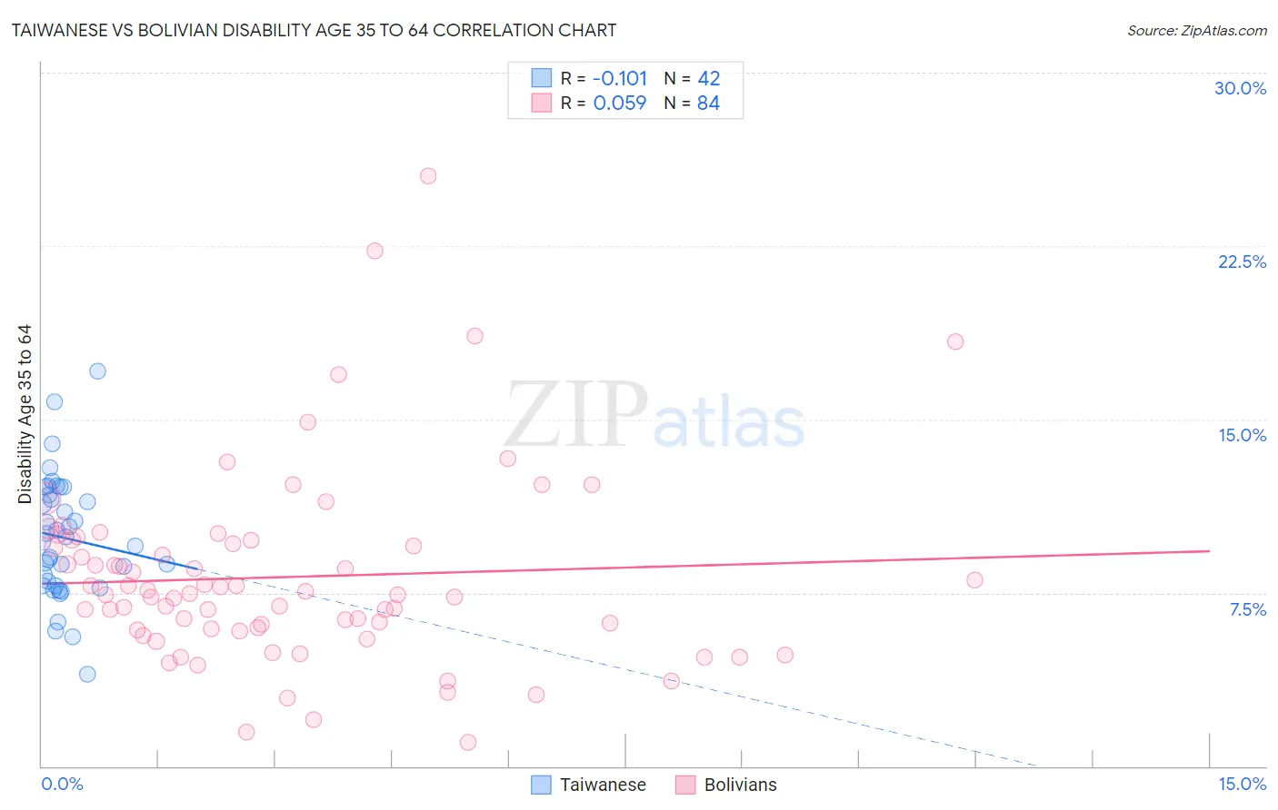 Taiwanese vs Bolivian Disability Age 35 to 64