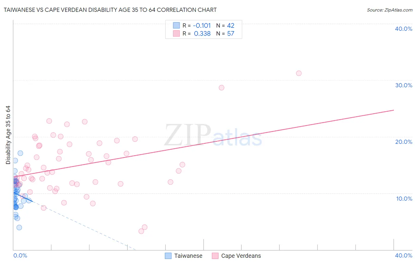 Taiwanese vs Cape Verdean Disability Age 35 to 64