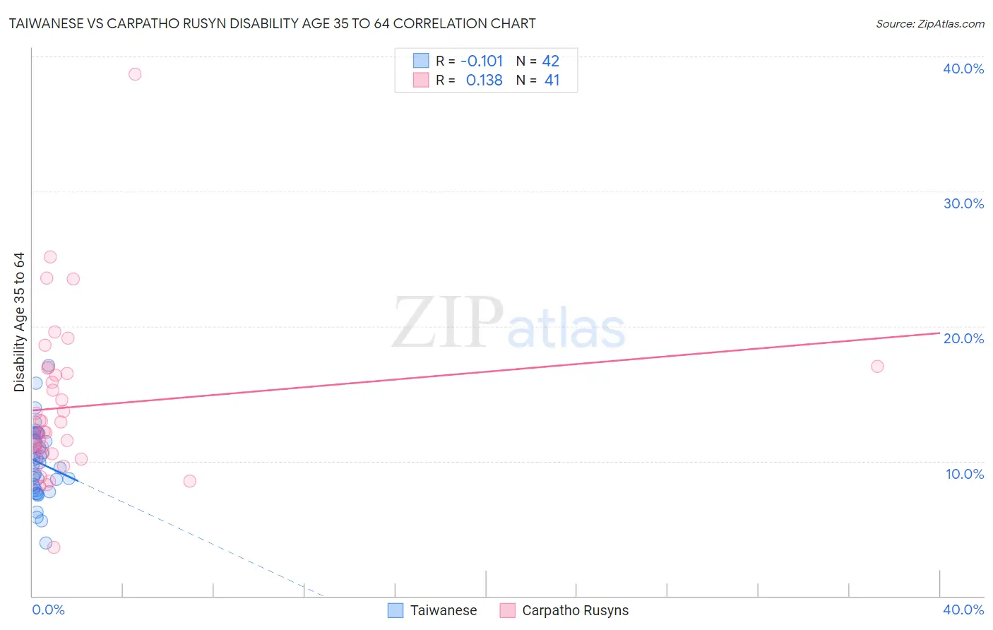 Taiwanese vs Carpatho Rusyn Disability Age 35 to 64