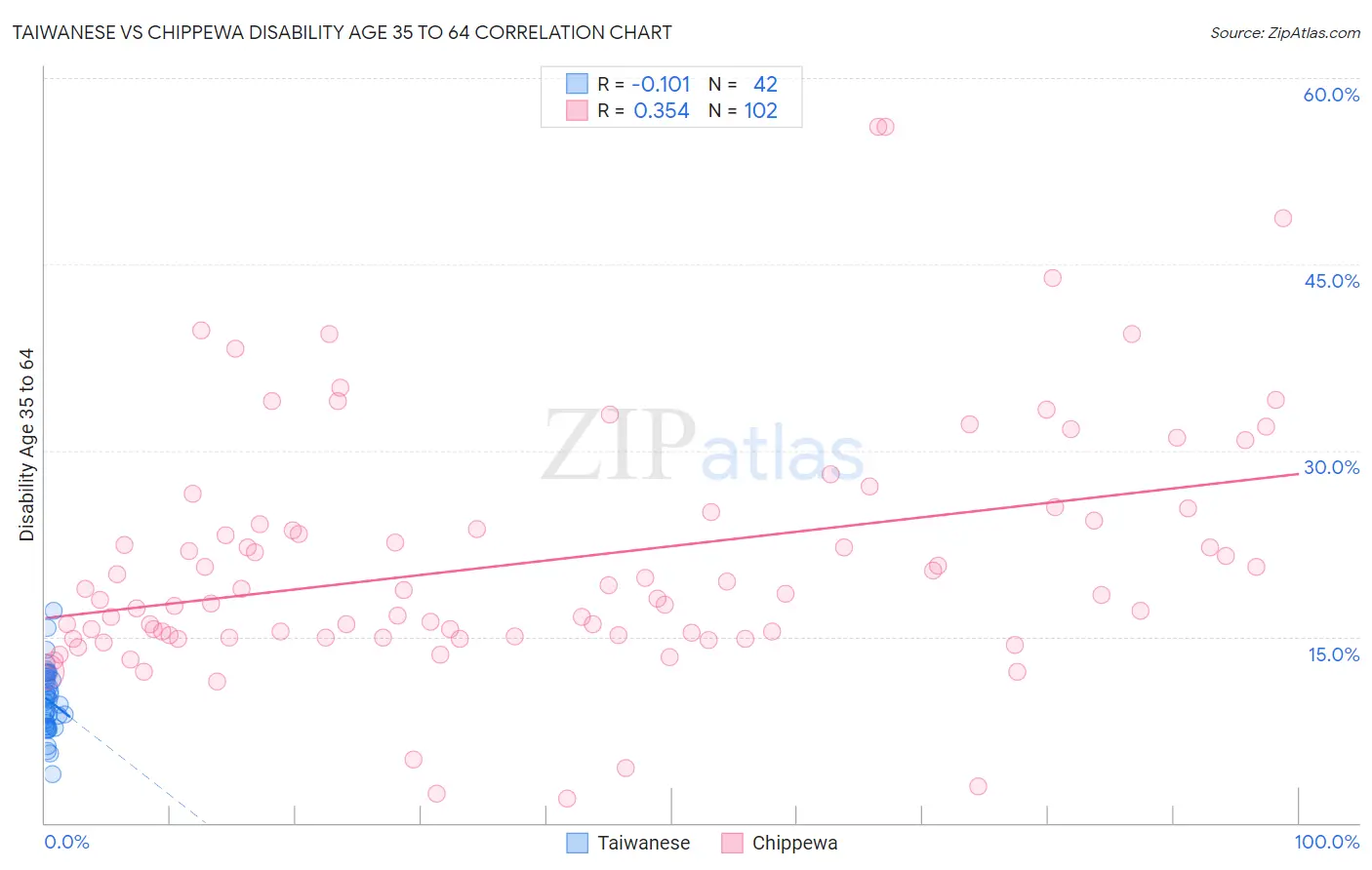 Taiwanese vs Chippewa Disability Age 35 to 64