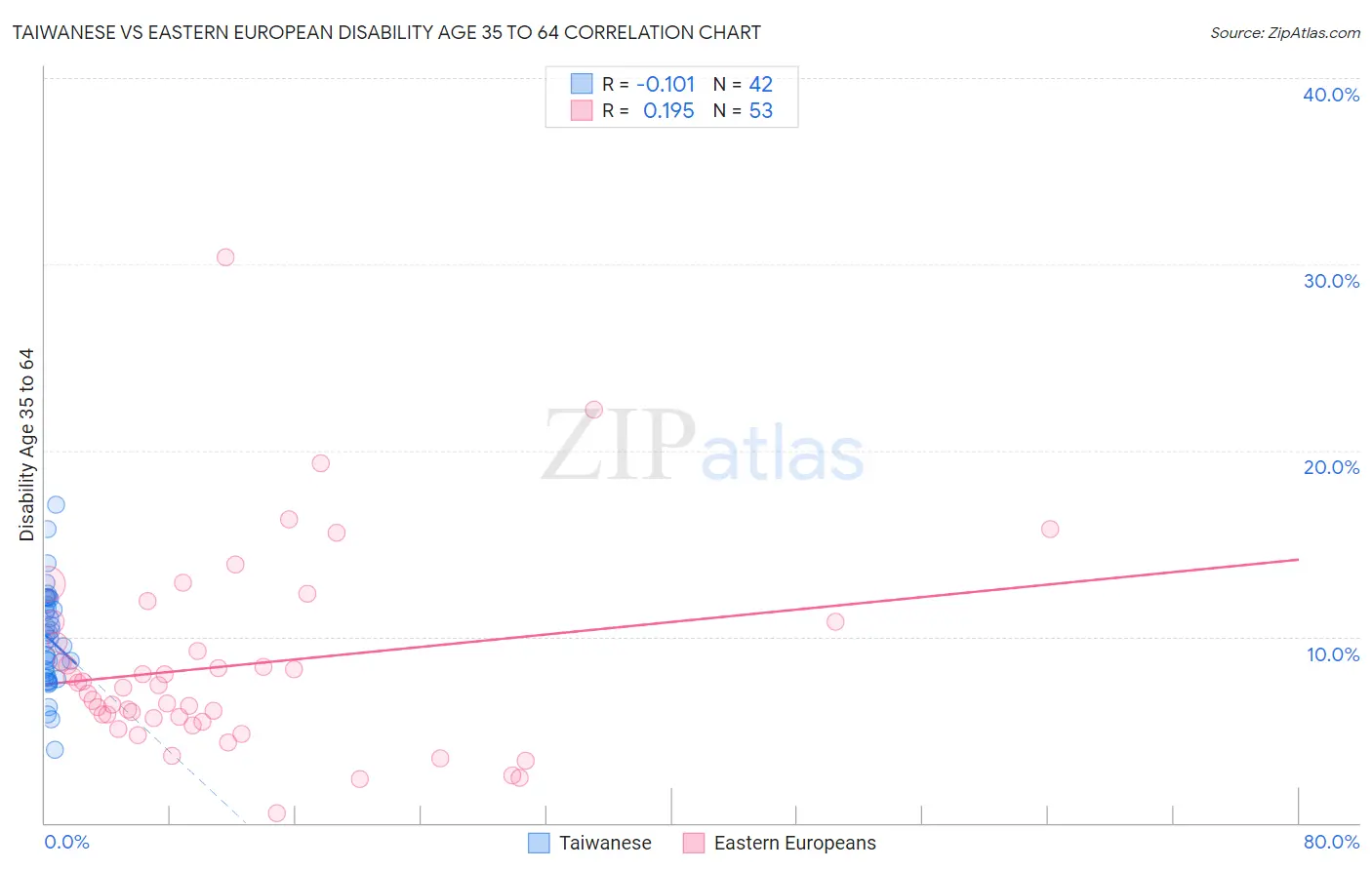 Taiwanese vs Eastern European Disability Age 35 to 64