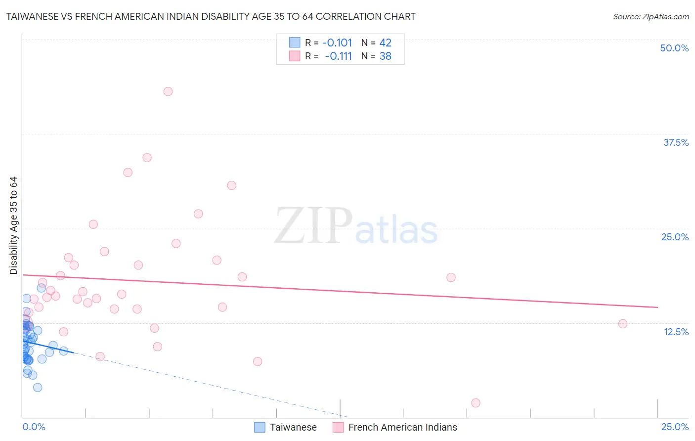 Taiwanese vs French American Indian Disability Age 35 to 64