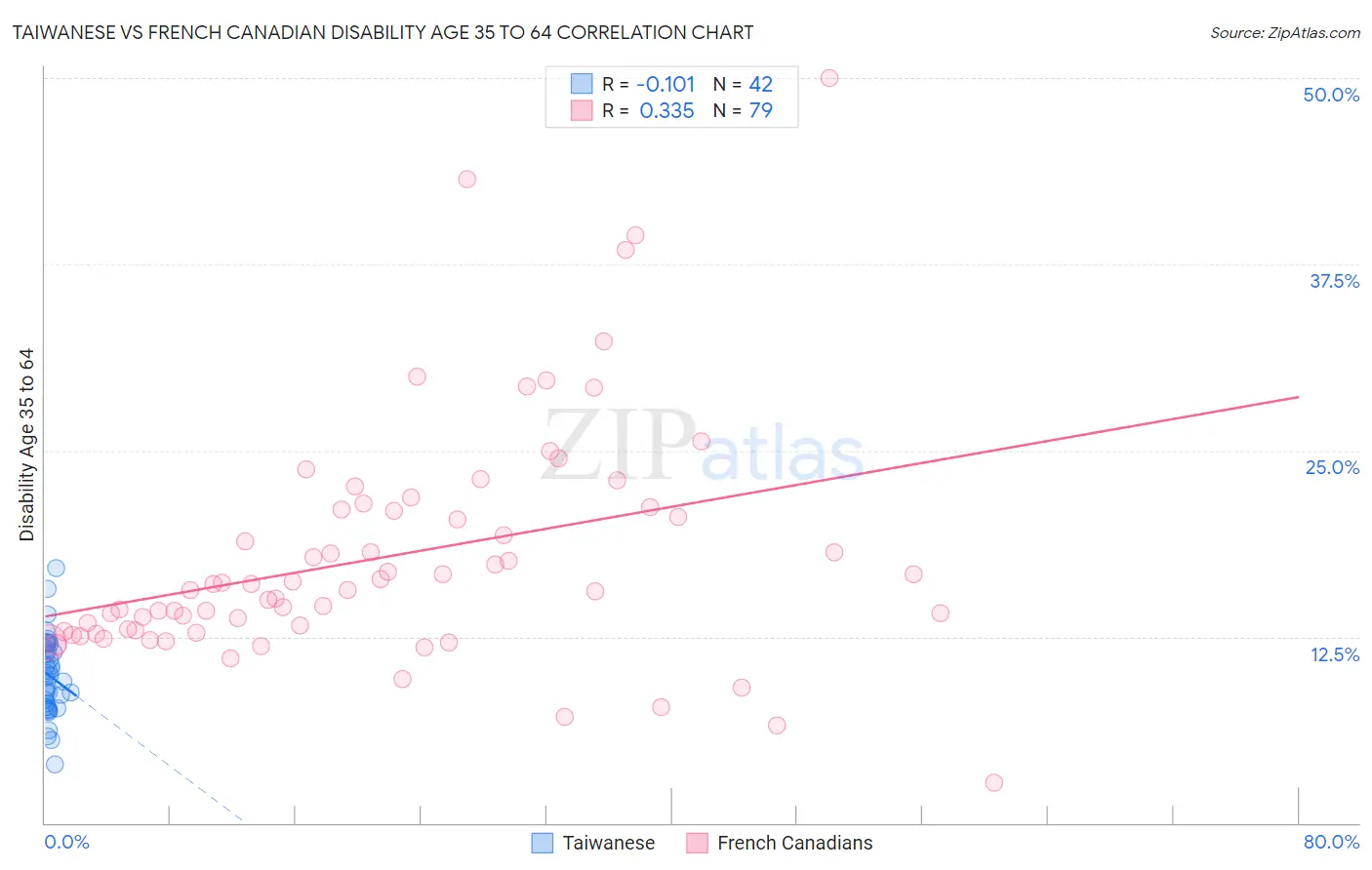 Taiwanese vs French Canadian Disability Age 35 to 64