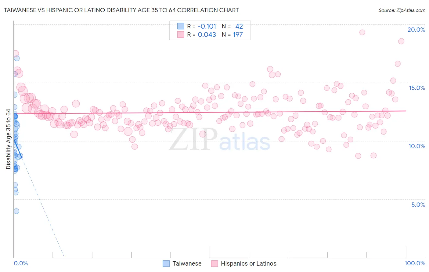 Taiwanese vs Hispanic or Latino Disability Age 35 to 64