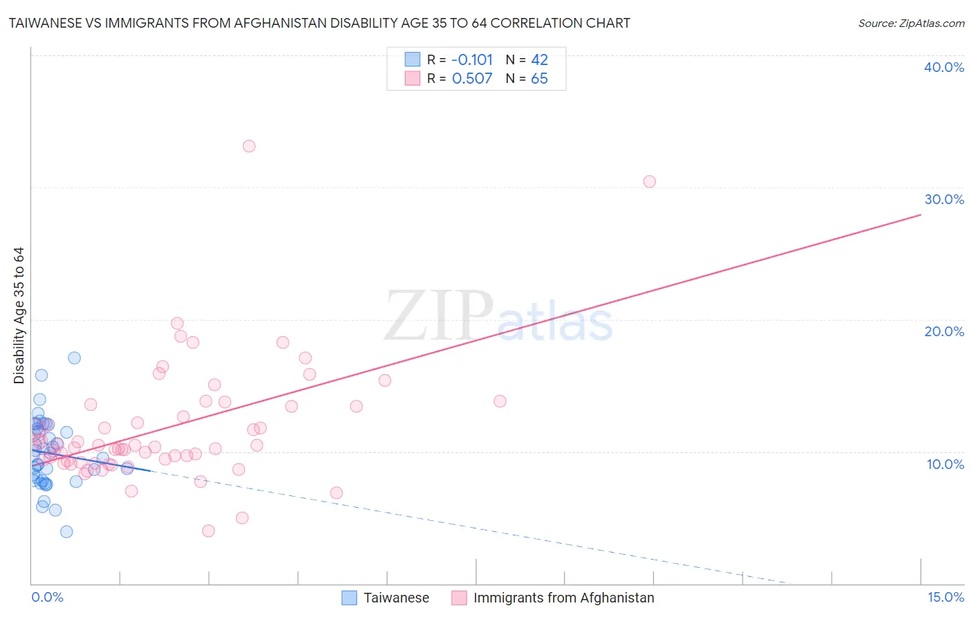 Taiwanese vs Immigrants from Afghanistan Disability Age 35 to 64